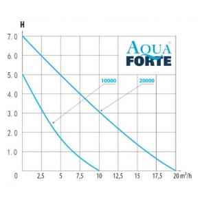 Výkonostní křivka produktu - Aquaforte O-Plus Vario 10000S