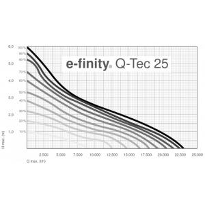 Výkonostní křivka produktu - Messner e-finity Q-Tec 25