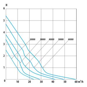 Výkonostní křivka produktu - AquaForte HF 60000